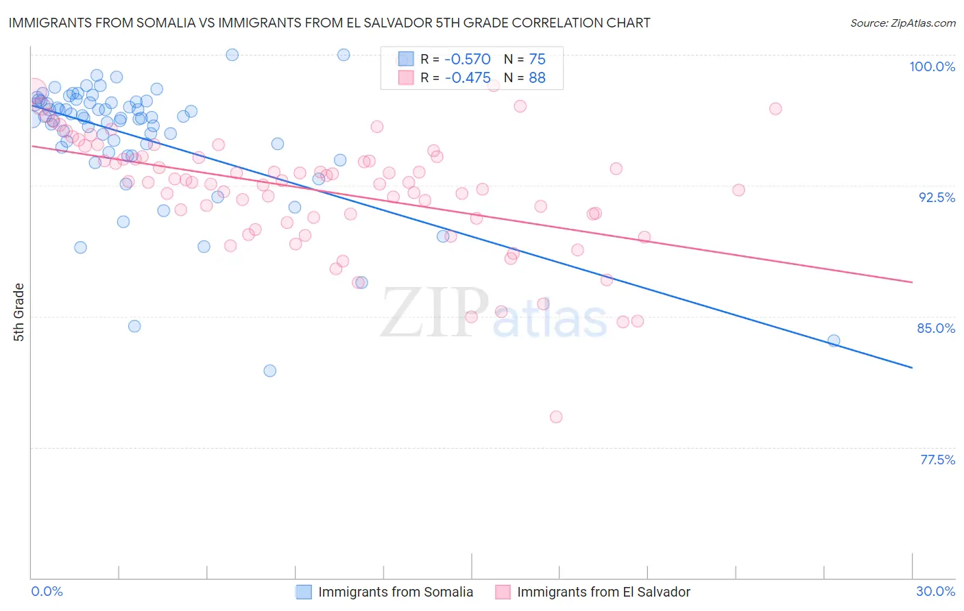 Immigrants from Somalia vs Immigrants from El Salvador 5th Grade