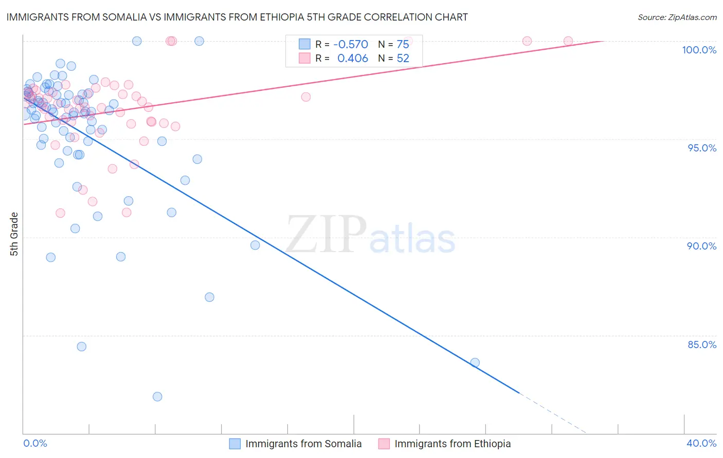 Immigrants from Somalia vs Immigrants from Ethiopia 5th Grade