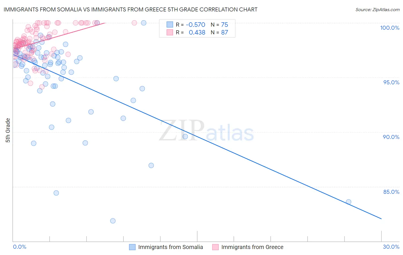 Immigrants from Somalia vs Immigrants from Greece 5th Grade