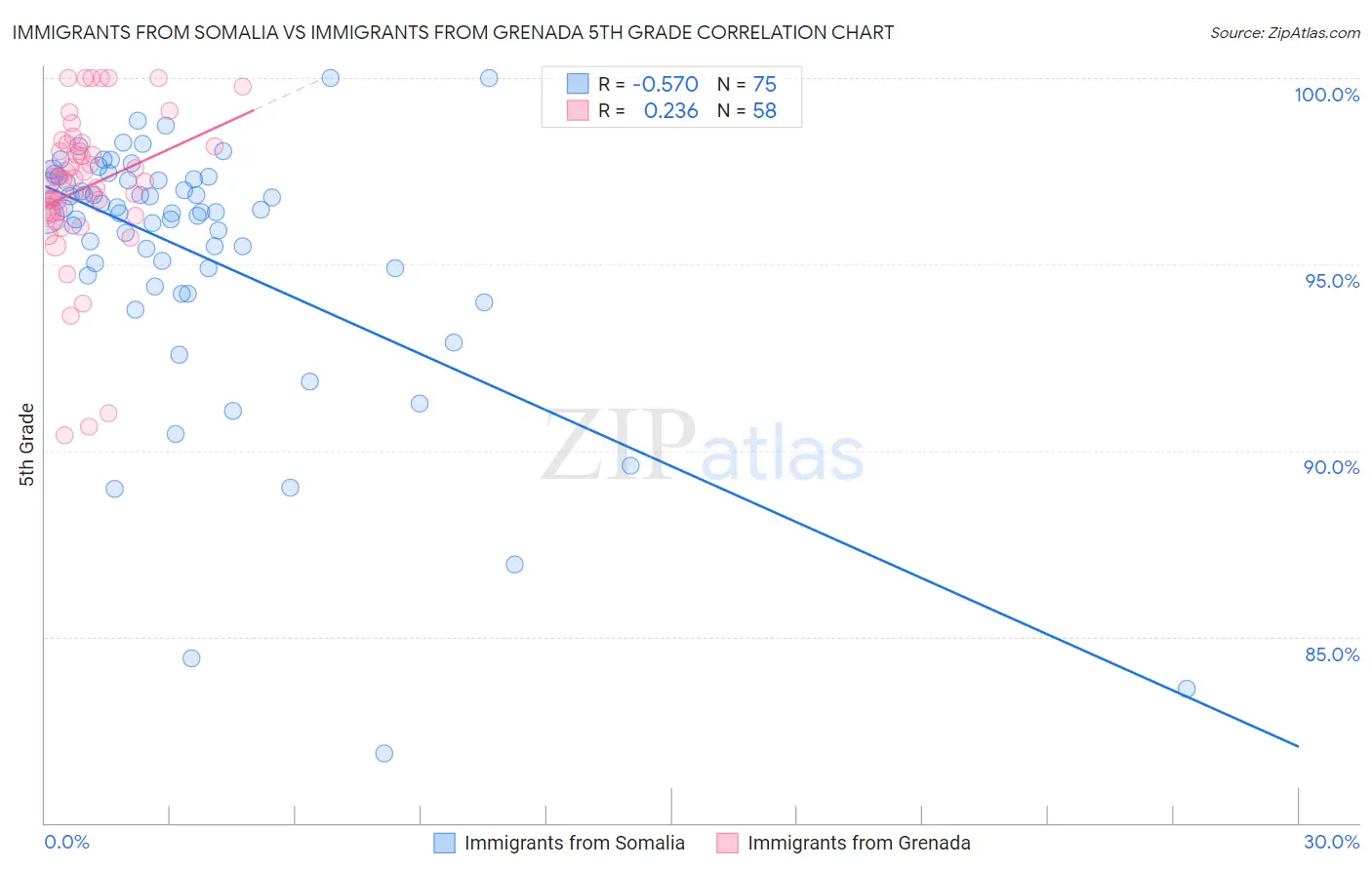 Immigrants from Somalia vs Immigrants from Grenada 5th Grade