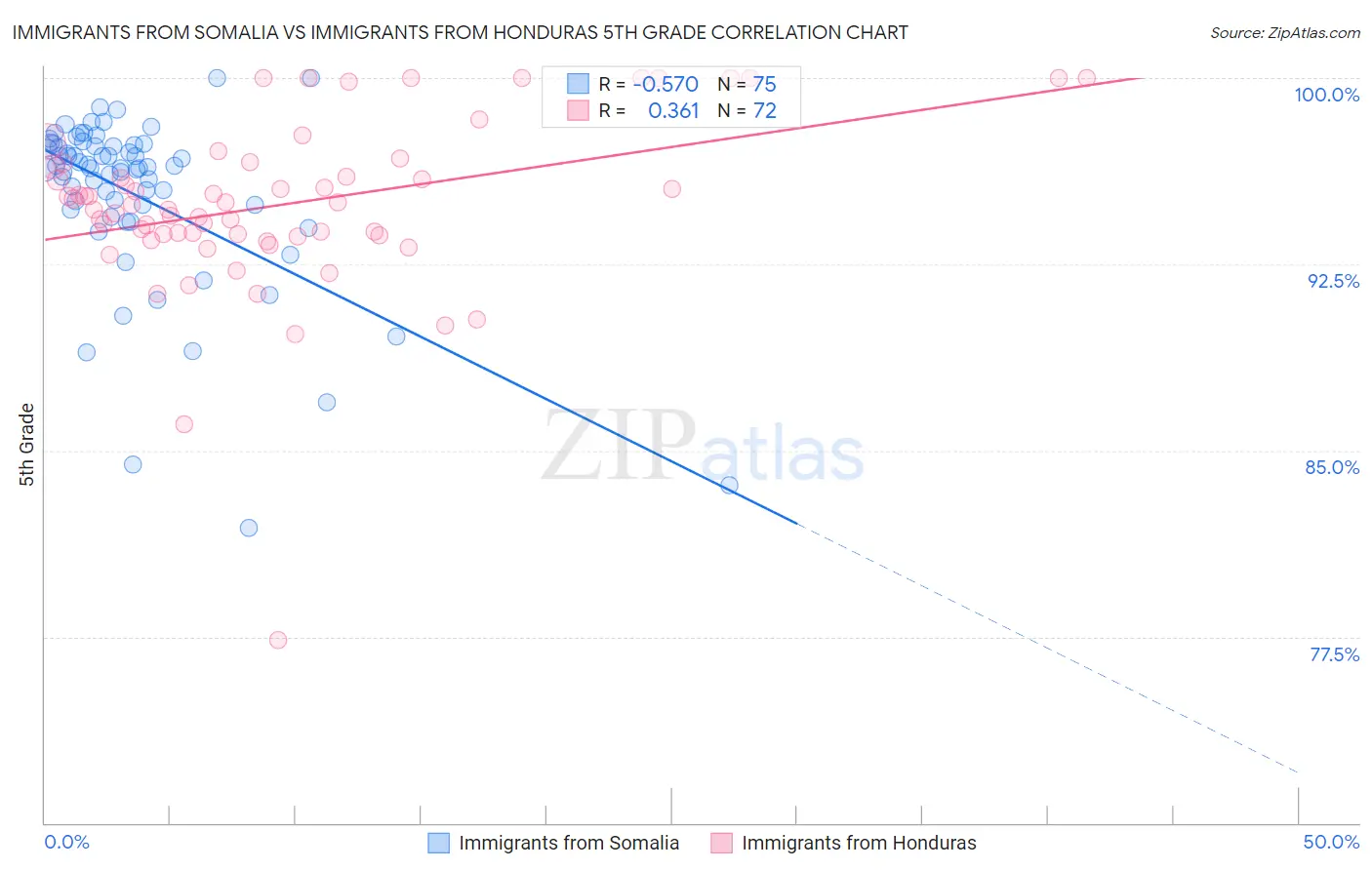 Immigrants from Somalia vs Immigrants from Honduras 5th Grade