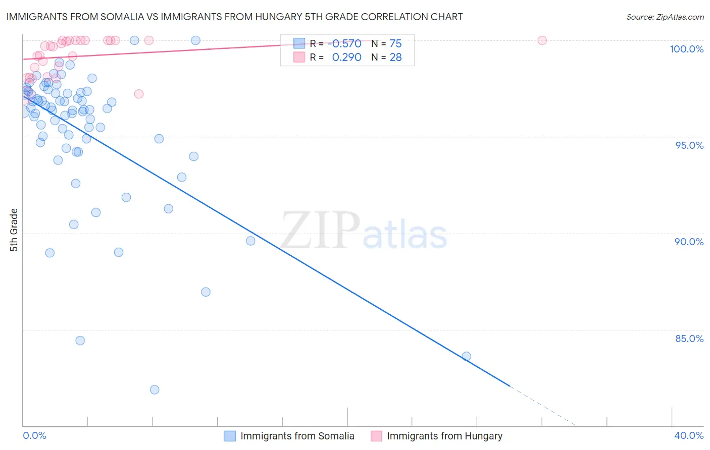 Immigrants from Somalia vs Immigrants from Hungary 5th Grade