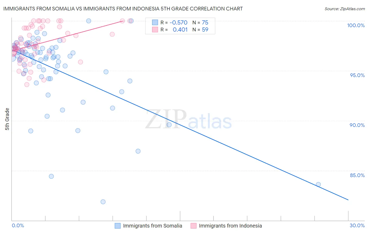 Immigrants from Somalia vs Immigrants from Indonesia 5th Grade