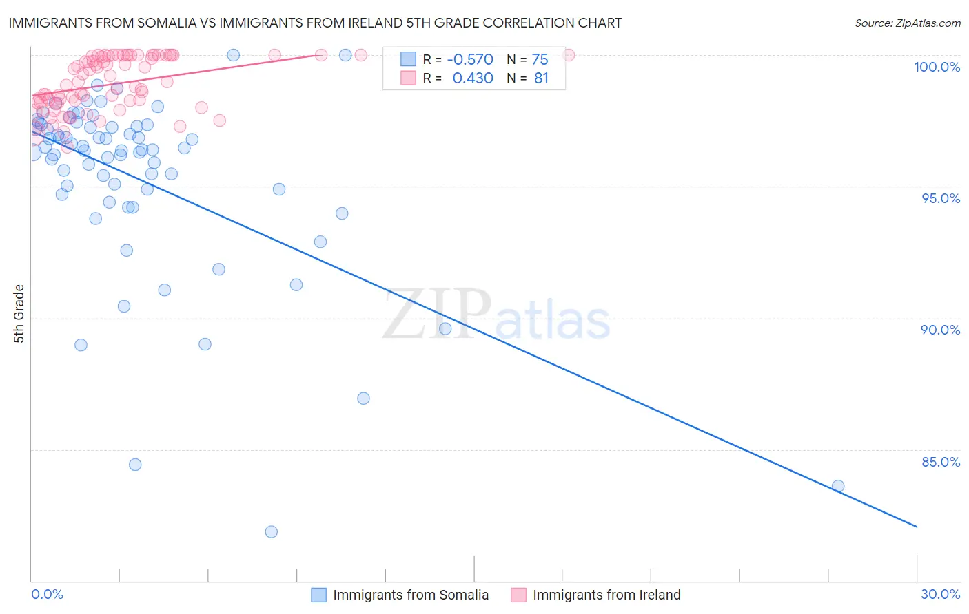 Immigrants from Somalia vs Immigrants from Ireland 5th Grade