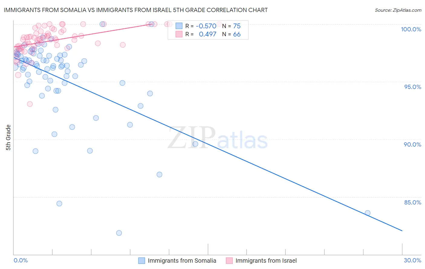 Immigrants from Somalia vs Immigrants from Israel 5th Grade