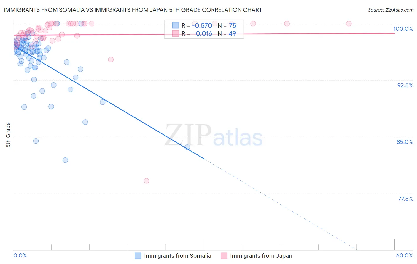Immigrants from Somalia vs Immigrants from Japan 5th Grade