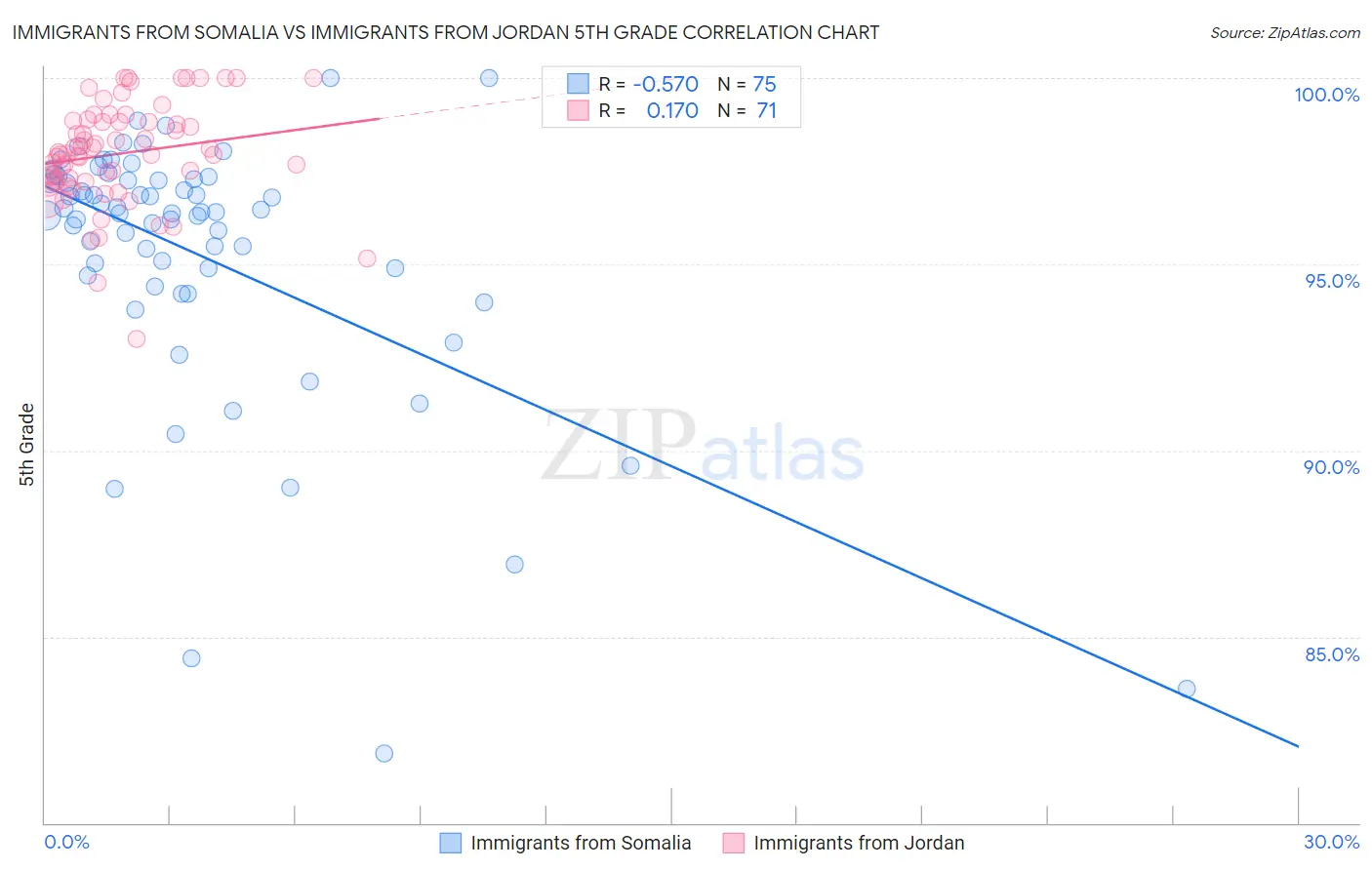 Immigrants from Somalia vs Immigrants from Jordan 5th Grade