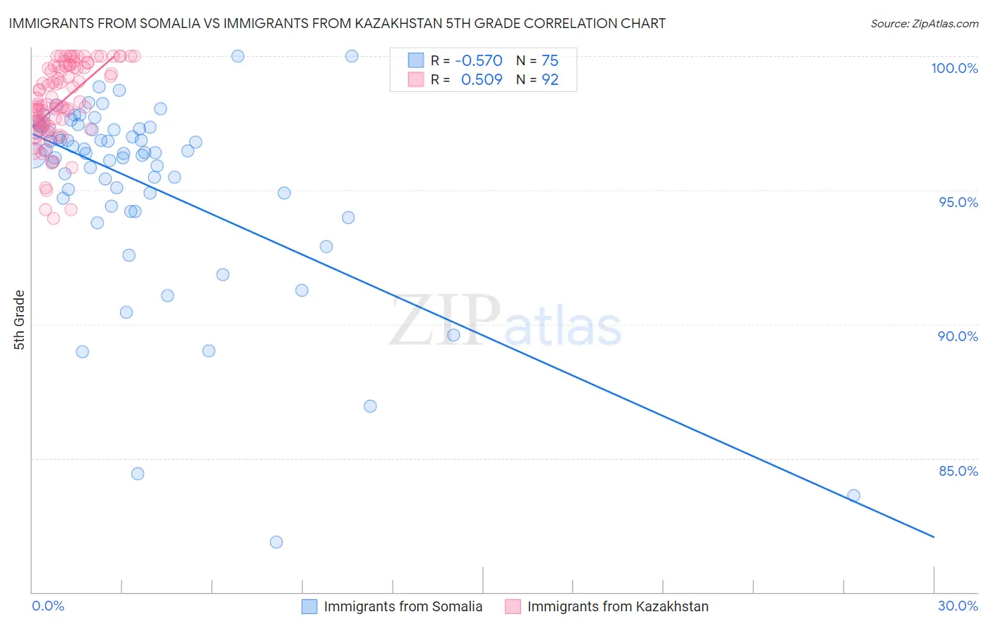 Immigrants from Somalia vs Immigrants from Kazakhstan 5th Grade