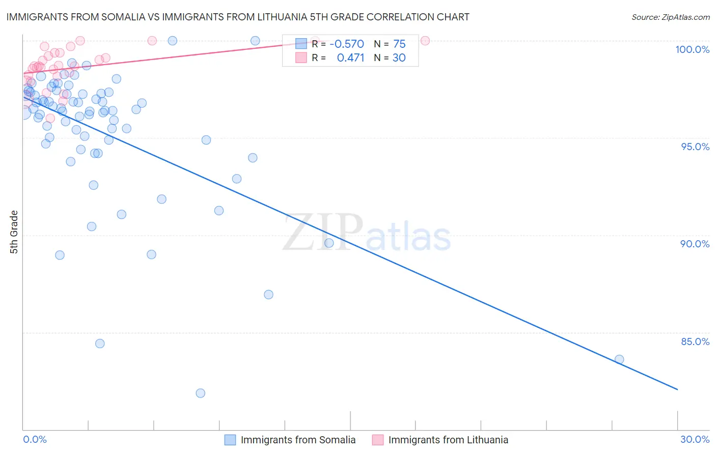 Immigrants from Somalia vs Immigrants from Lithuania 5th Grade