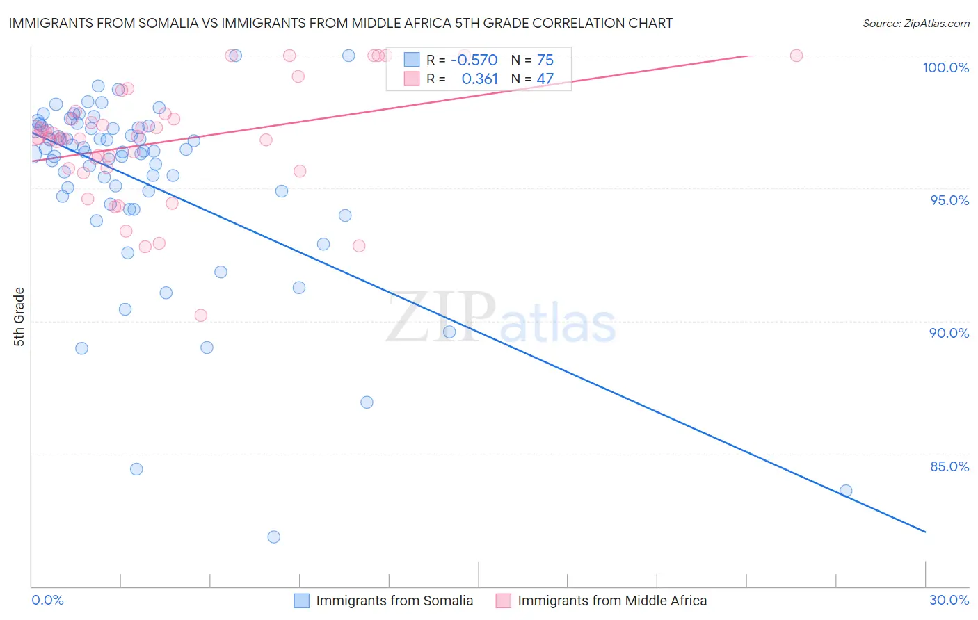 Immigrants from Somalia vs Immigrants from Middle Africa 5th Grade