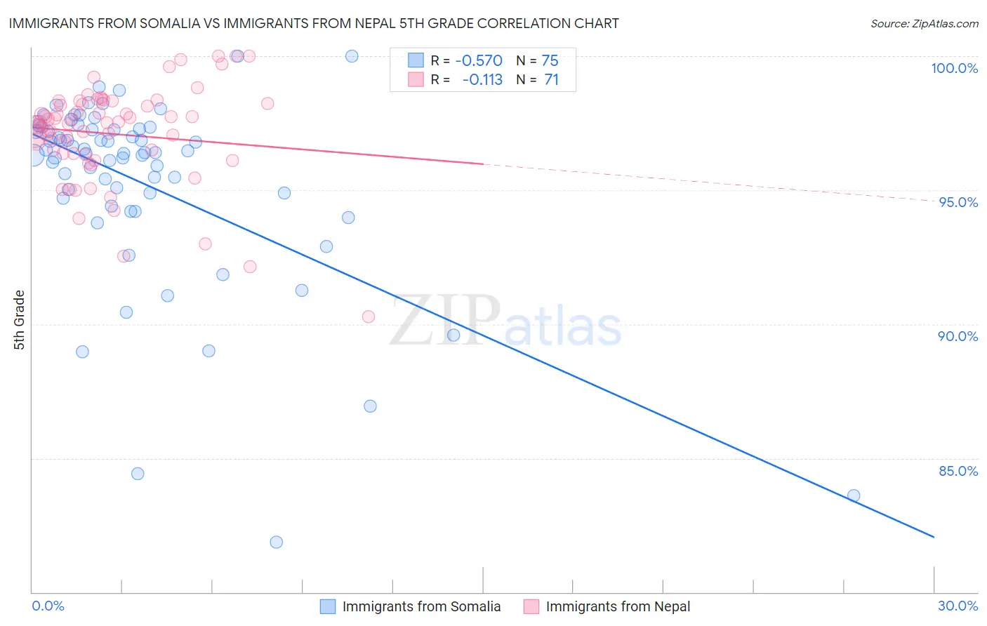 Immigrants from Somalia vs Immigrants from Nepal 5th Grade