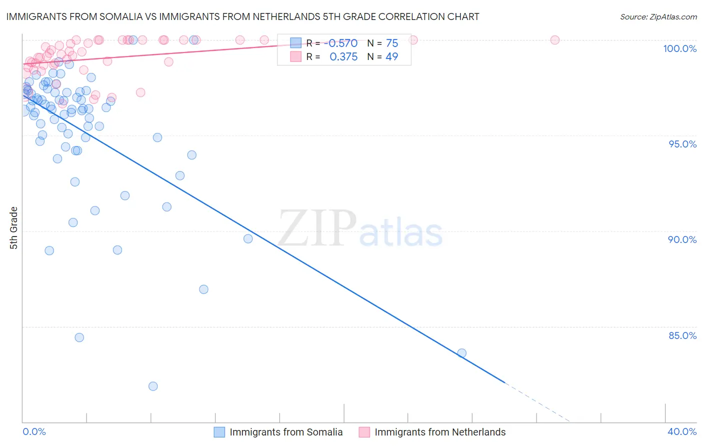 Immigrants from Somalia vs Immigrants from Netherlands 5th Grade