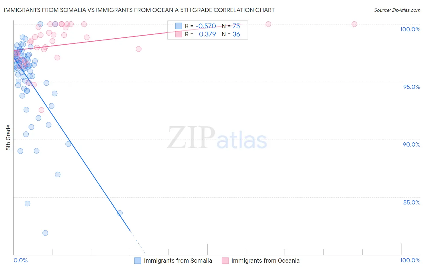 Immigrants from Somalia vs Immigrants from Oceania 5th Grade