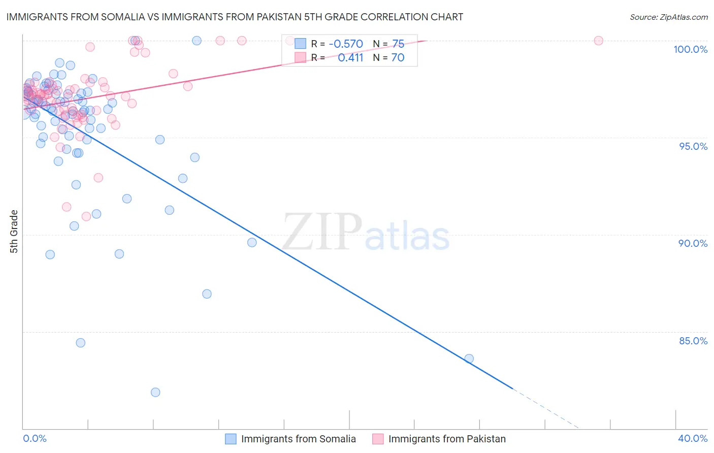 Immigrants from Somalia vs Immigrants from Pakistan 5th Grade