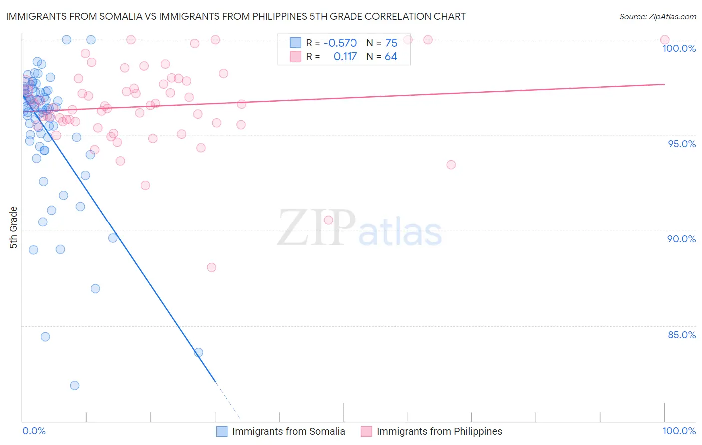 Immigrants from Somalia vs Immigrants from Philippines 5th Grade