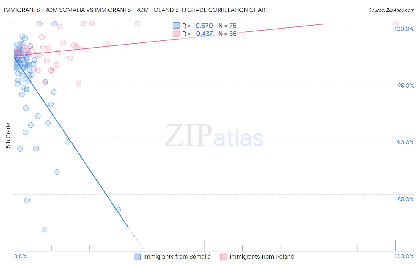 Immigrants from Somalia vs Immigrants from Poland 5th Grade