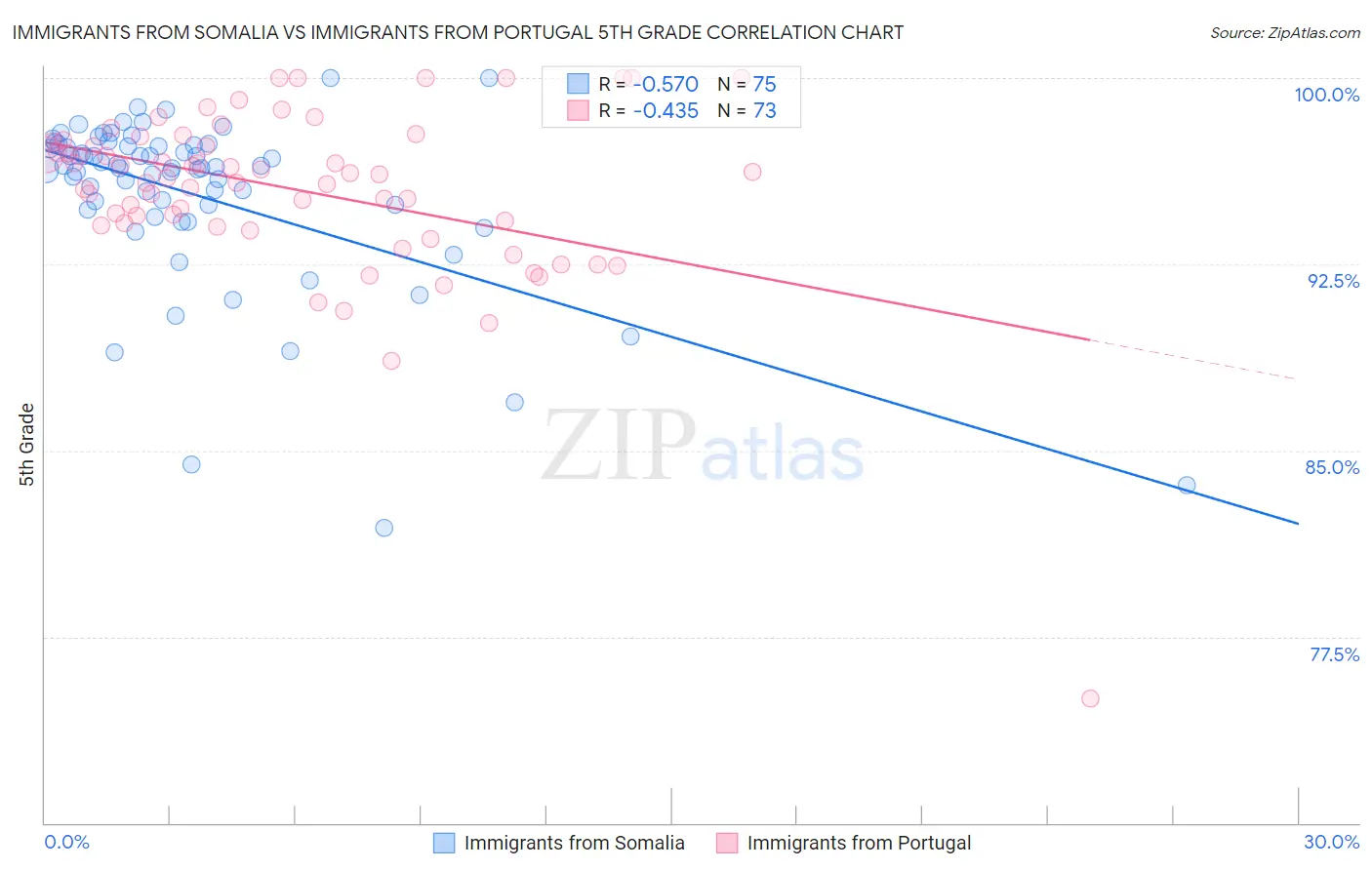 Immigrants from Somalia vs Immigrants from Portugal 5th Grade