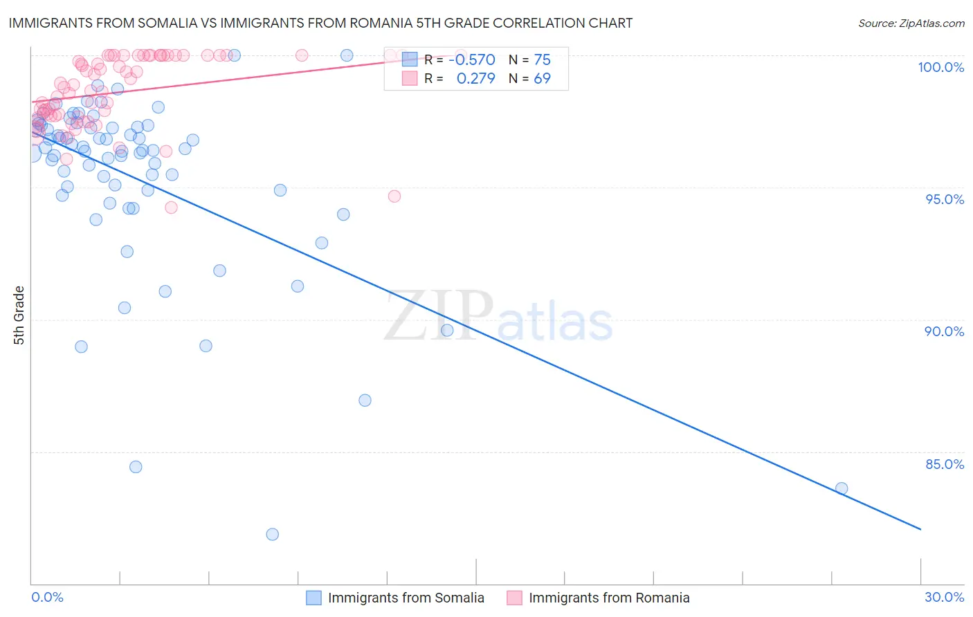Immigrants from Somalia vs Immigrants from Romania 5th Grade