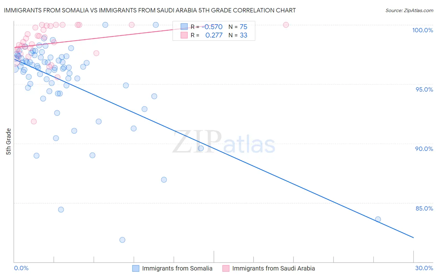 Immigrants from Somalia vs Immigrants from Saudi Arabia 5th Grade