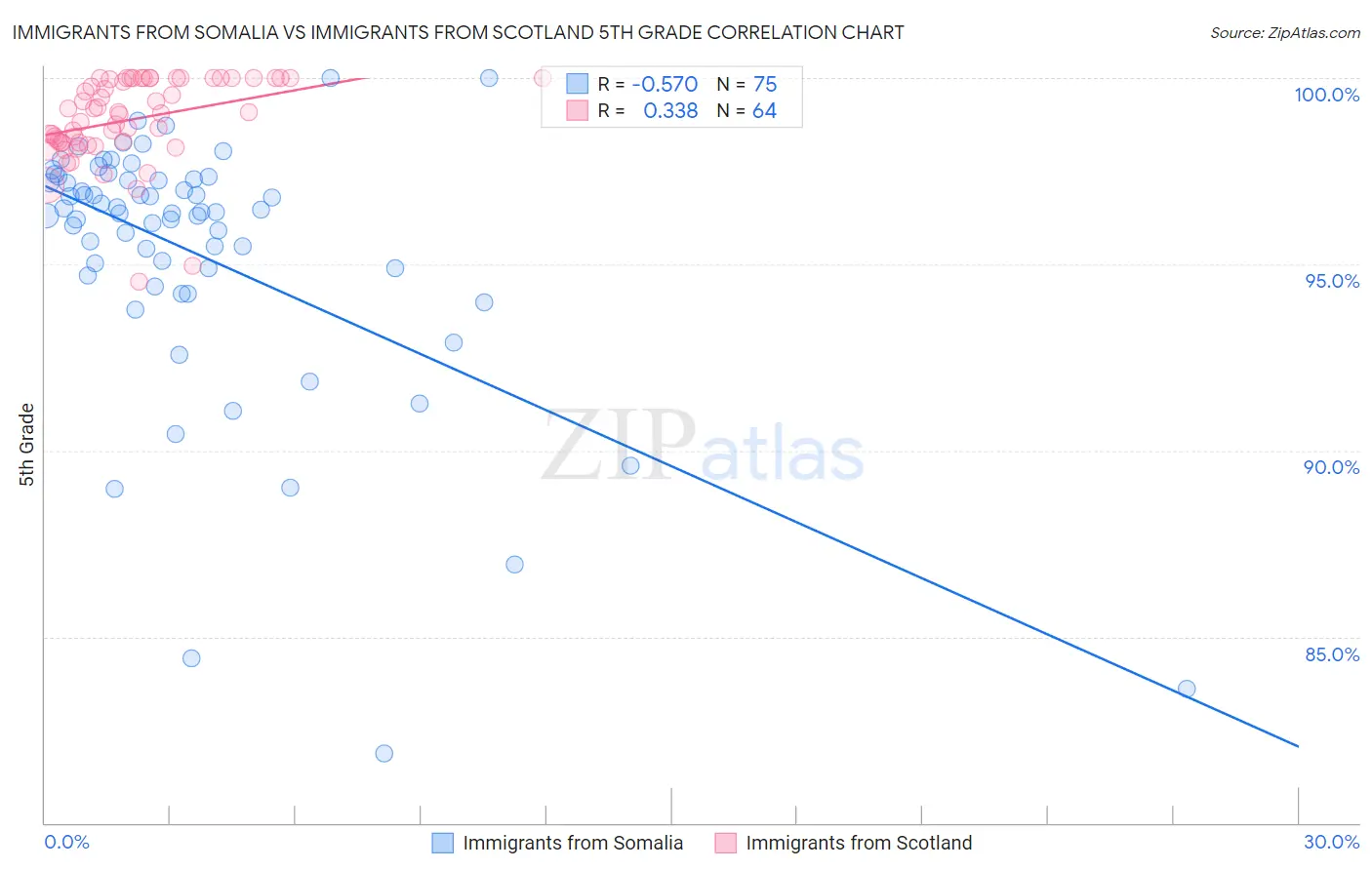 Immigrants from Somalia vs Immigrants from Scotland 5th Grade