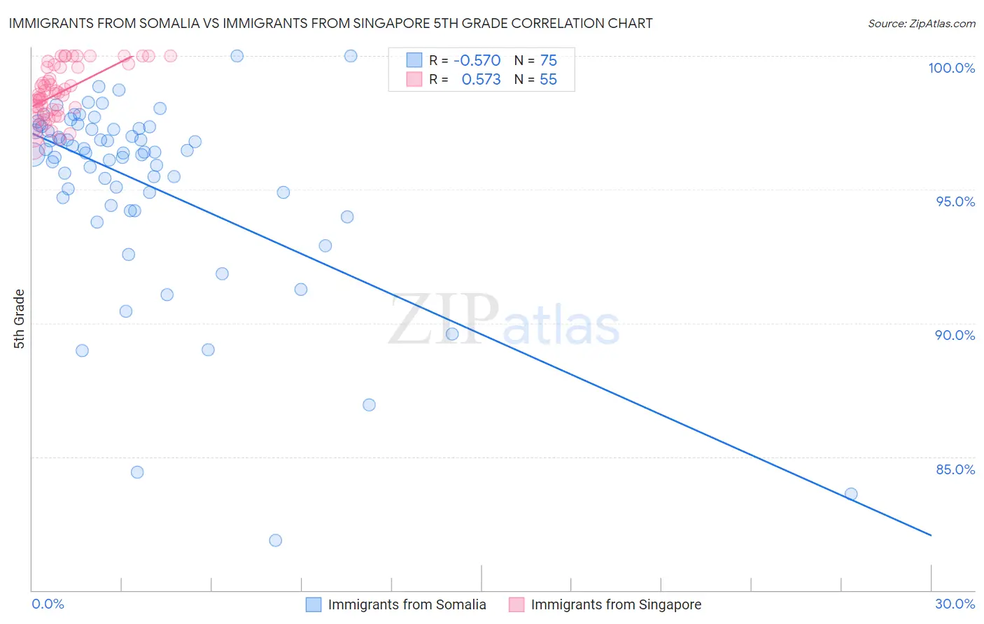 Immigrants from Somalia vs Immigrants from Singapore 5th Grade