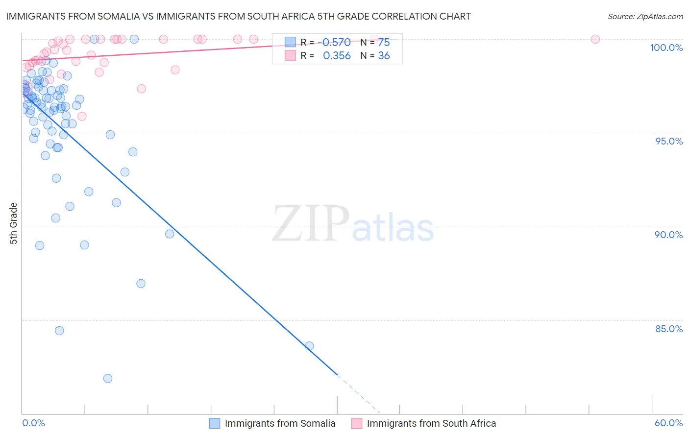 Immigrants from Somalia vs Immigrants from South Africa 5th Grade