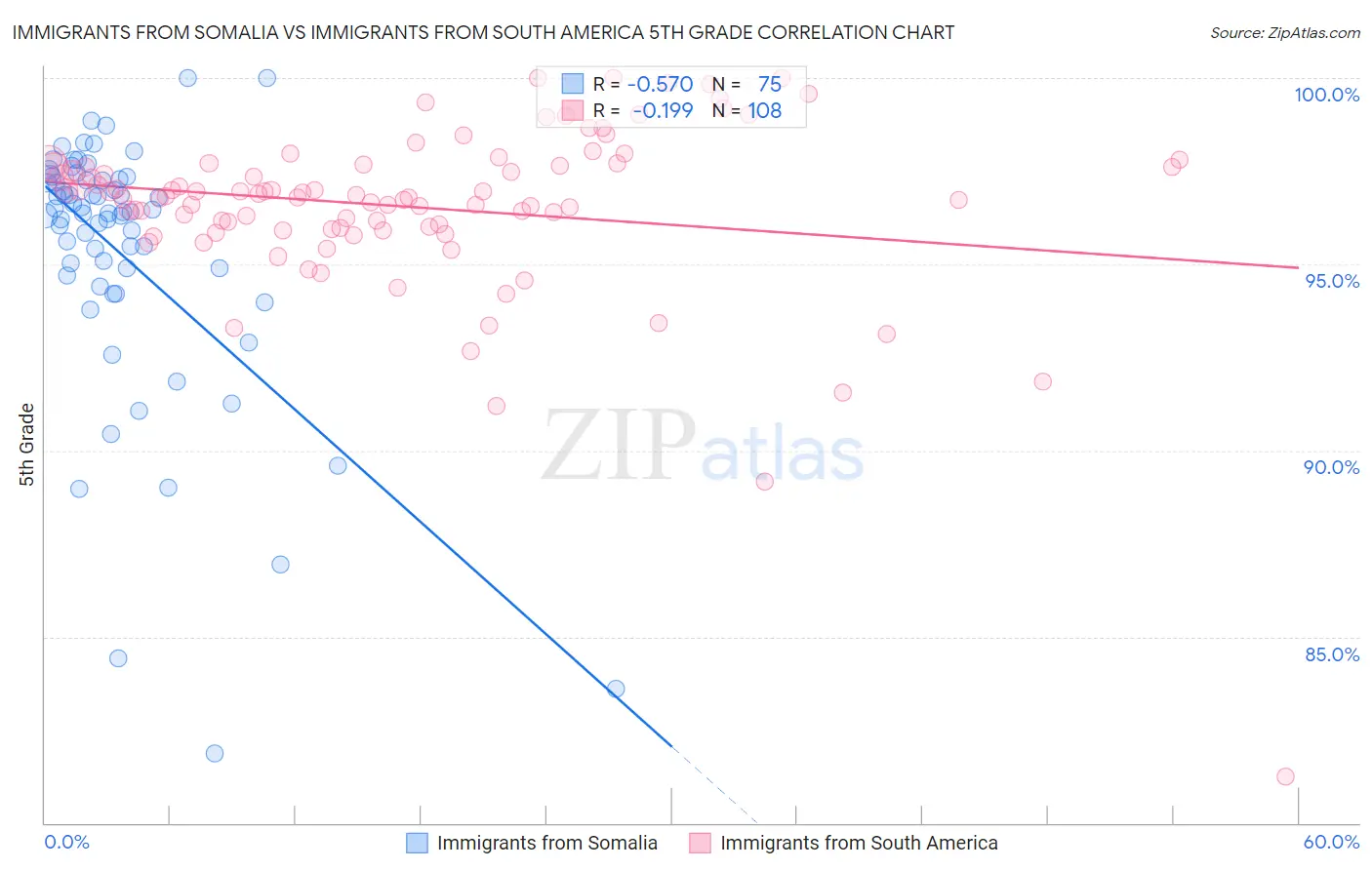 Immigrants from Somalia vs Immigrants from South America 5th Grade