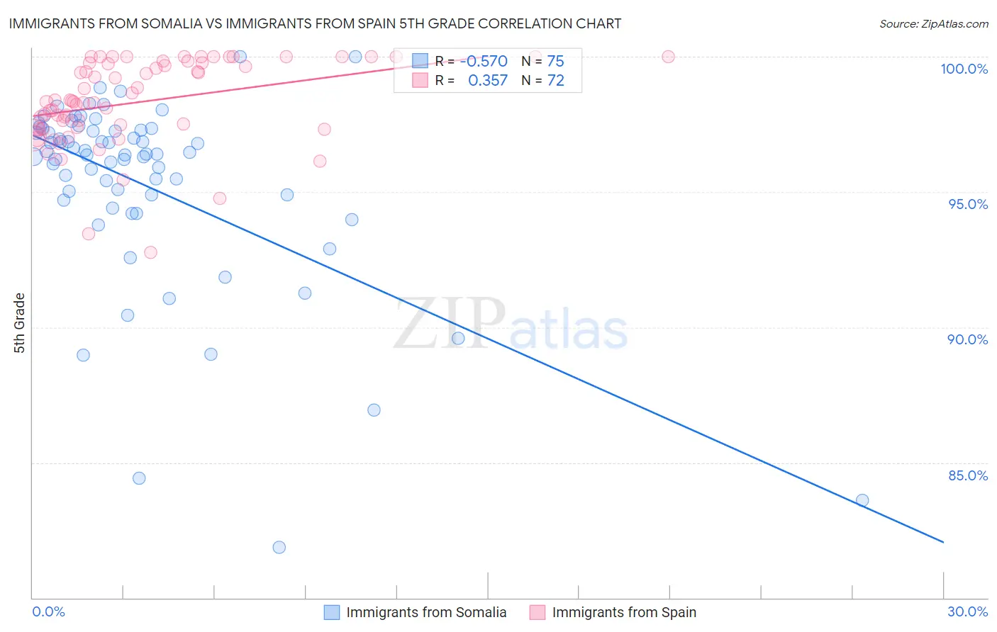 Immigrants from Somalia vs Immigrants from Spain 5th Grade