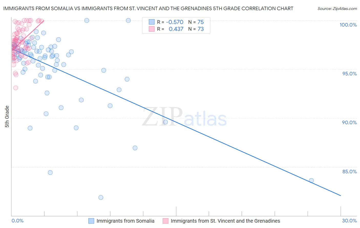 Immigrants from Somalia vs Immigrants from St. Vincent and the Grenadines 5th Grade