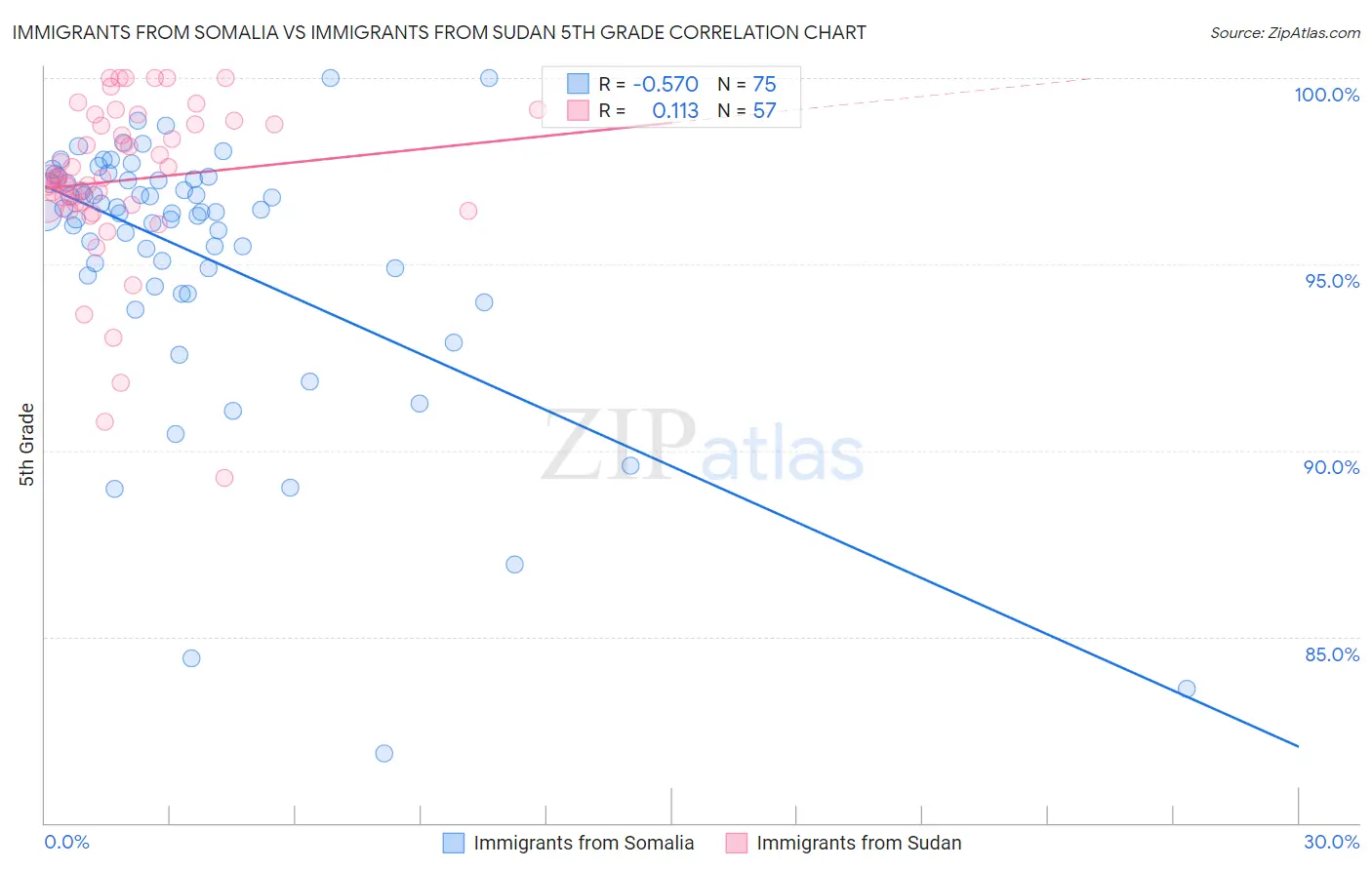 Immigrants from Somalia vs Immigrants from Sudan 5th Grade
