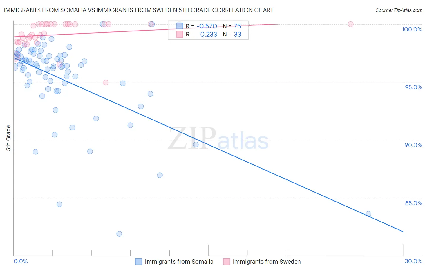 Immigrants from Somalia vs Immigrants from Sweden 5th Grade