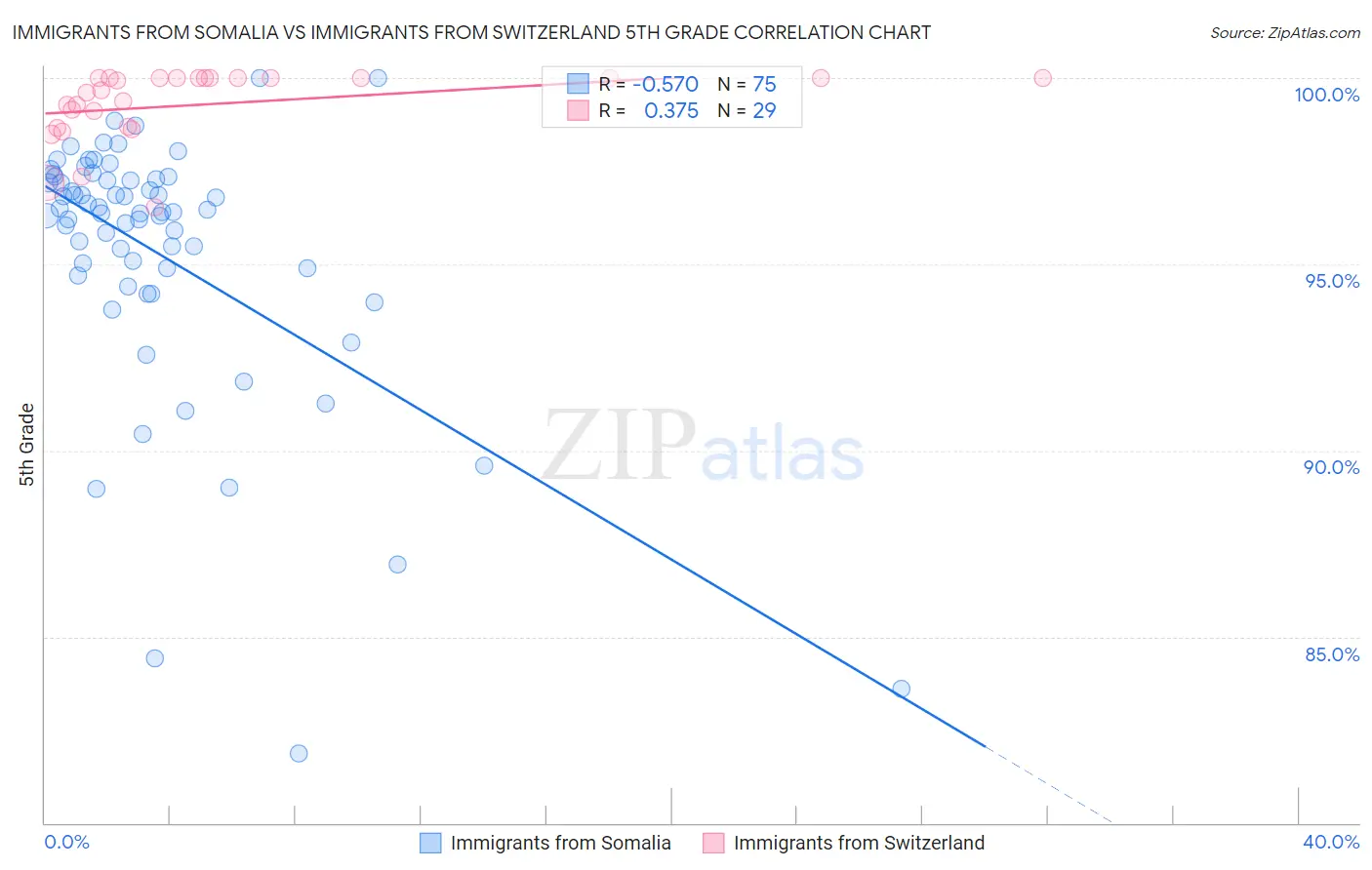 Immigrants from Somalia vs Immigrants from Switzerland 5th Grade