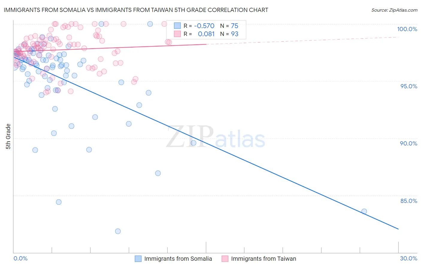 Immigrants from Somalia vs Immigrants from Taiwan 5th Grade