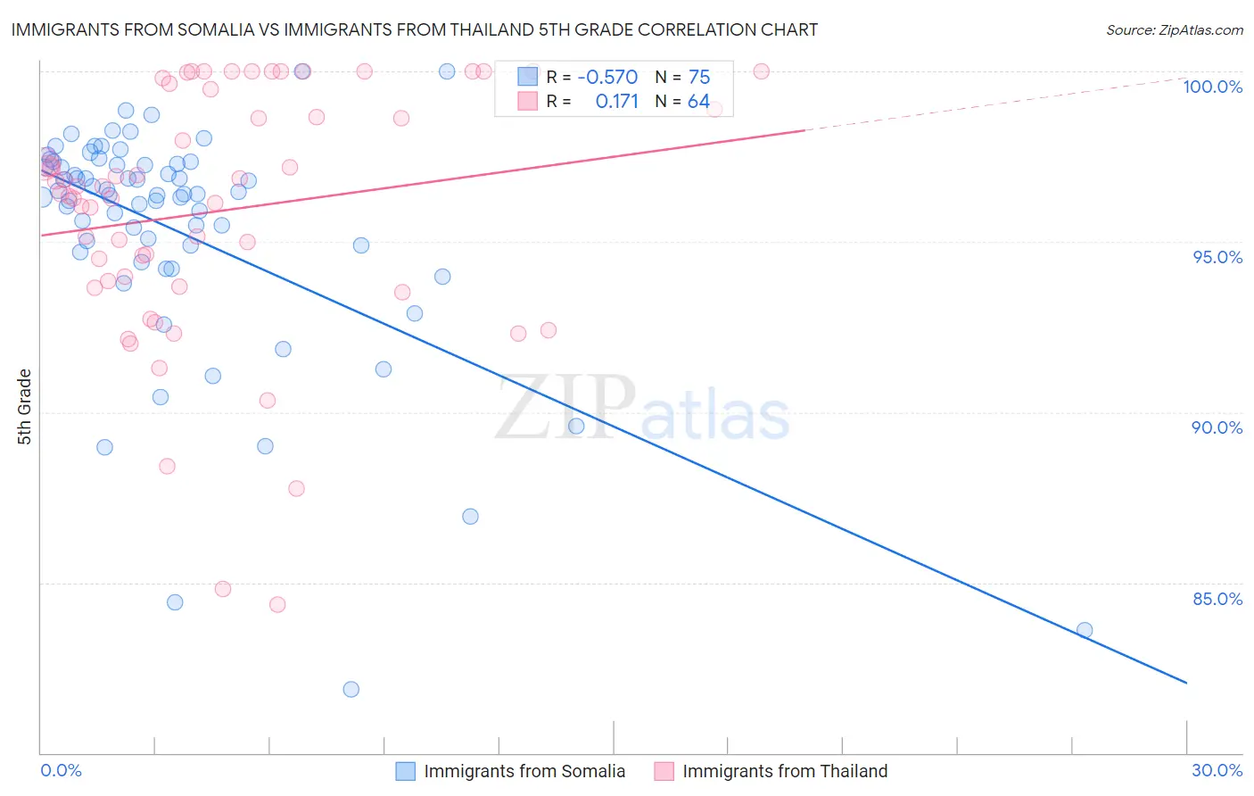 Immigrants from Somalia vs Immigrants from Thailand 5th Grade
