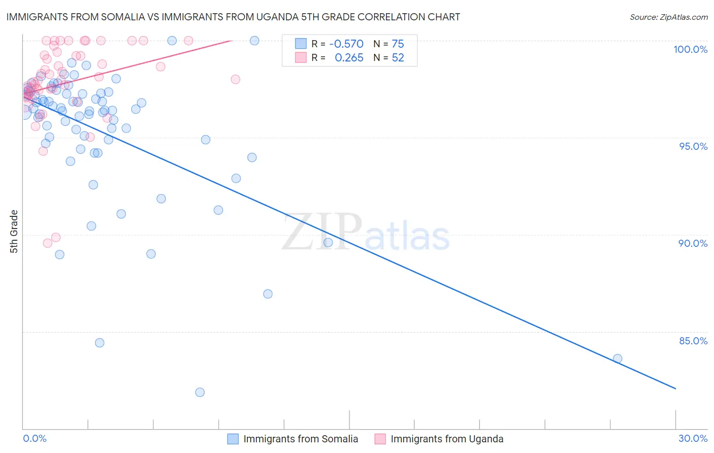Immigrants from Somalia vs Immigrants from Uganda 5th Grade