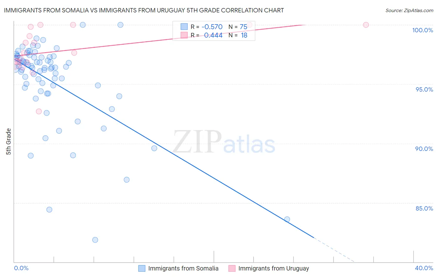 Immigrants from Somalia vs Immigrants from Uruguay 5th Grade