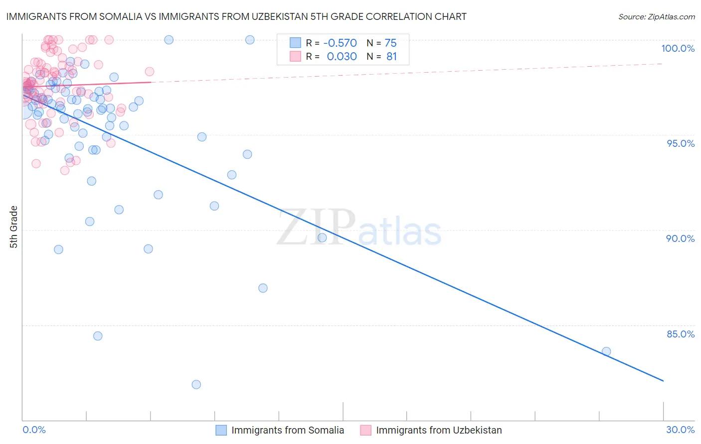 Immigrants from Somalia vs Immigrants from Uzbekistan 5th Grade