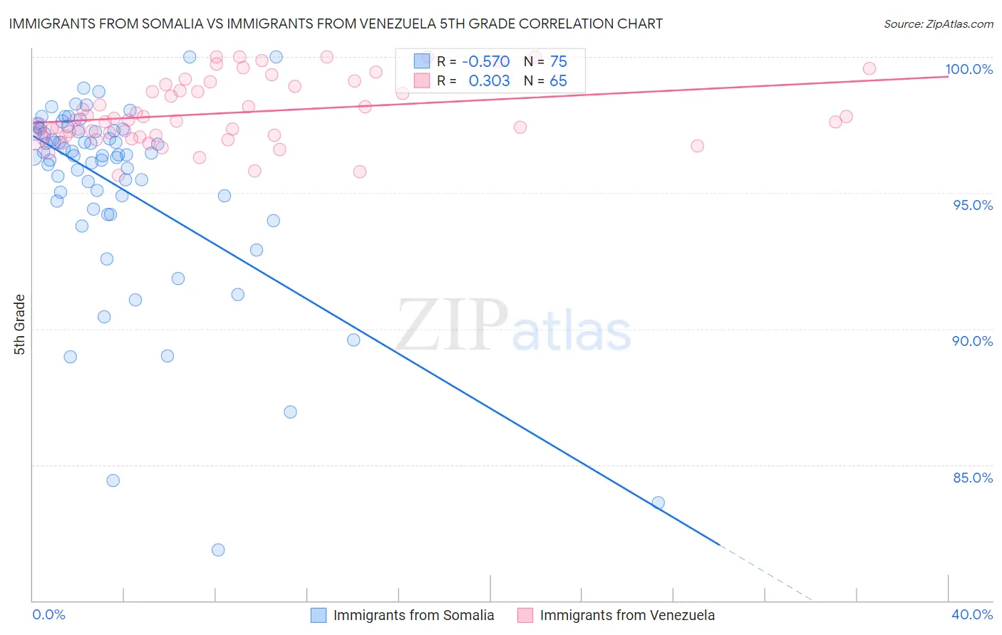 Immigrants from Somalia vs Immigrants from Venezuela 5th Grade