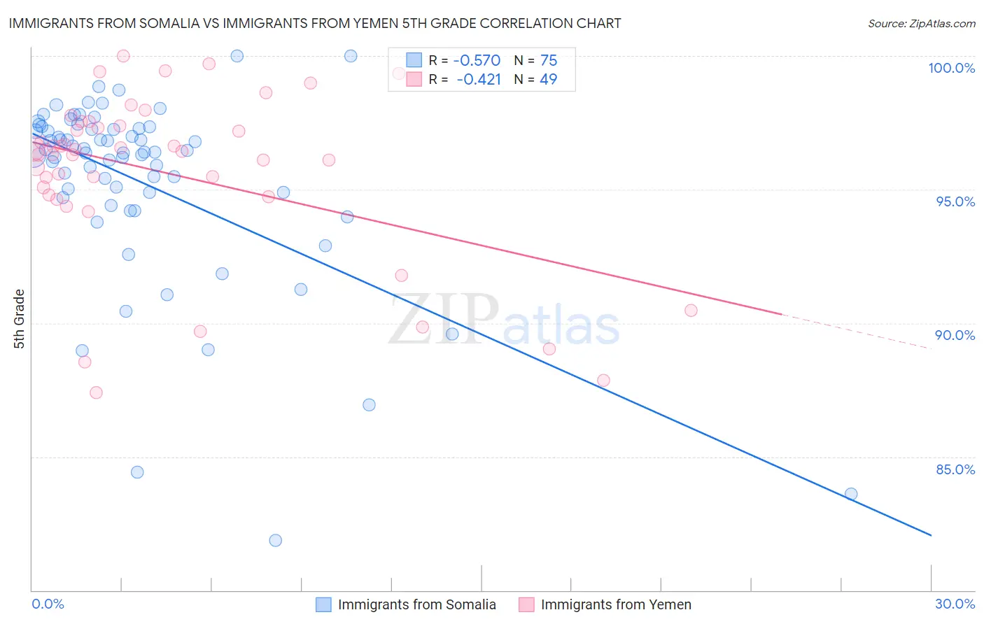 Immigrants from Somalia vs Immigrants from Yemen 5th Grade