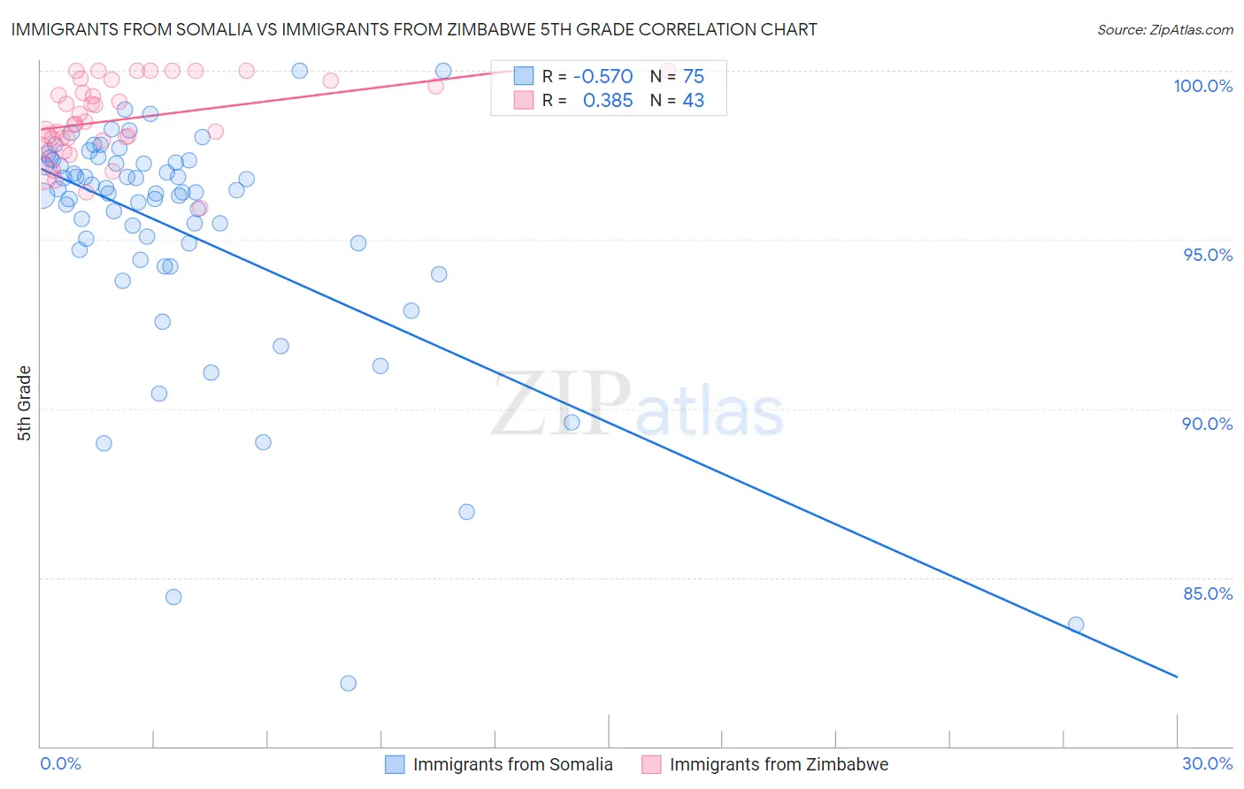 Immigrants from Somalia vs Immigrants from Zimbabwe 5th Grade