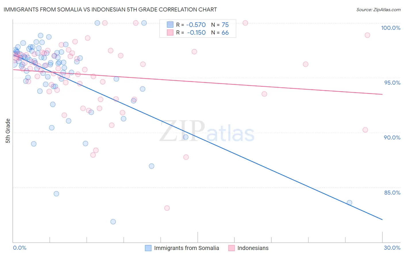 Immigrants from Somalia vs Indonesian 5th Grade