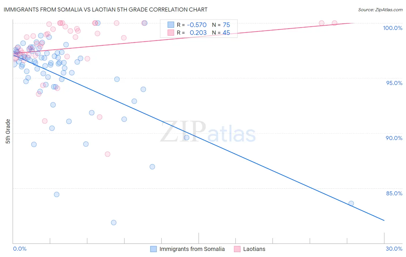 Immigrants from Somalia vs Laotian 5th Grade