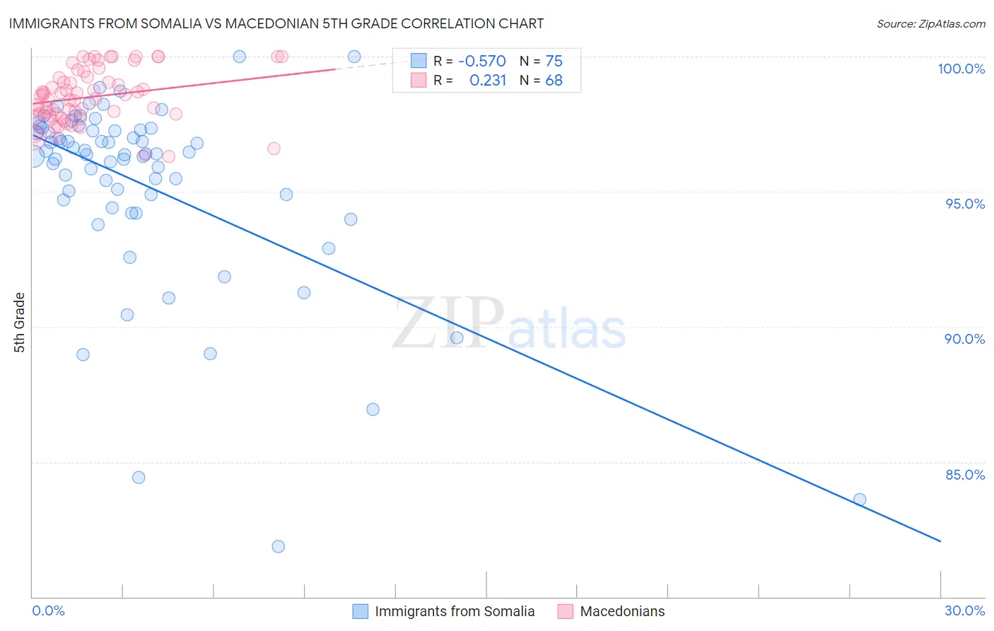 Immigrants from Somalia vs Macedonian 5th Grade