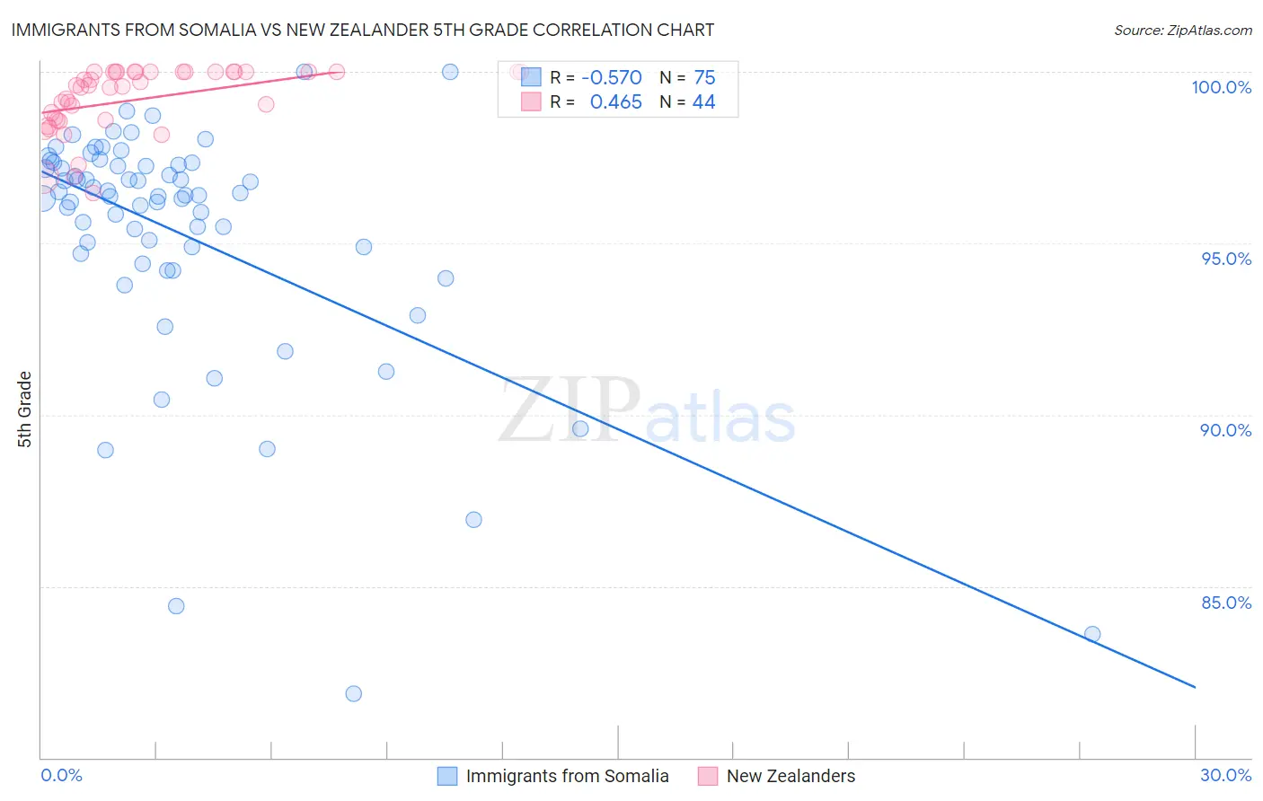 Immigrants from Somalia vs New Zealander 5th Grade