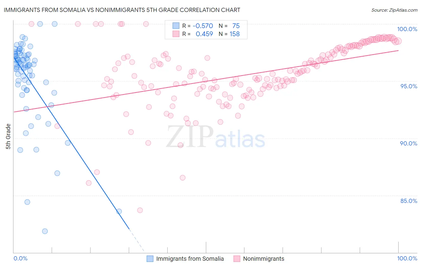 Immigrants from Somalia vs Nonimmigrants 5th Grade