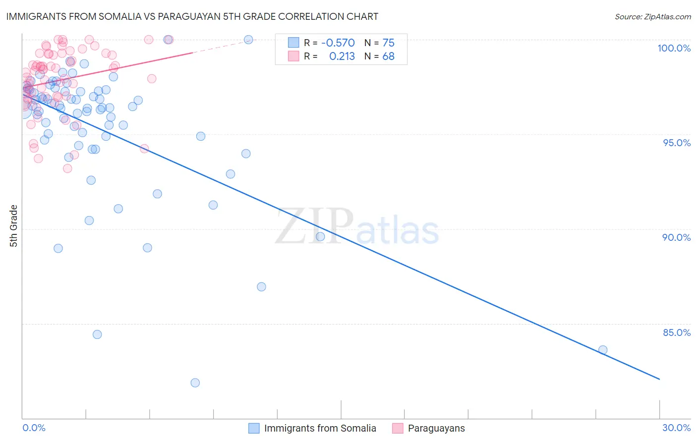 Immigrants from Somalia vs Paraguayan 5th Grade