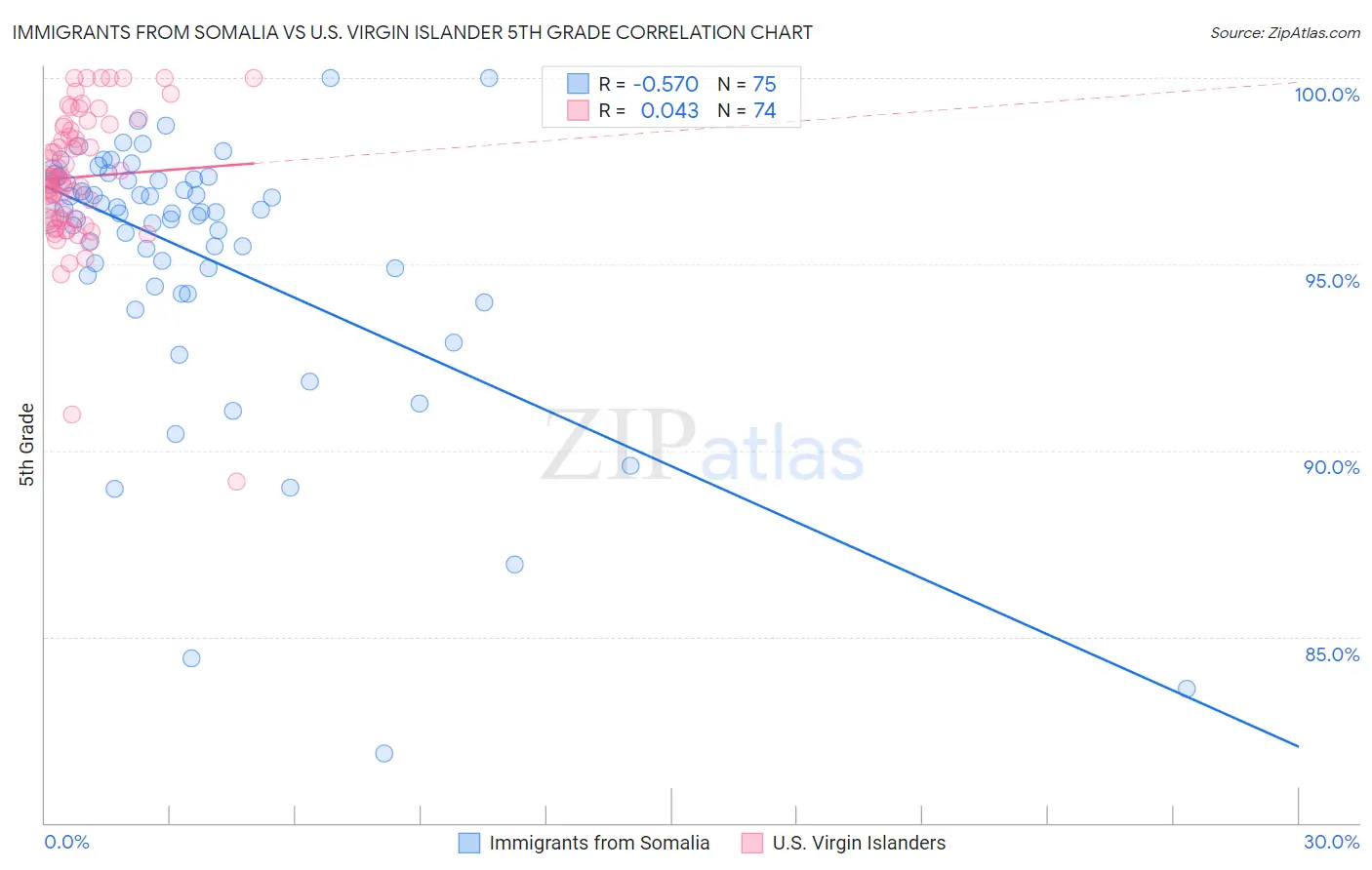 Immigrants from Somalia vs U.S. Virgin Islander 5th Grade