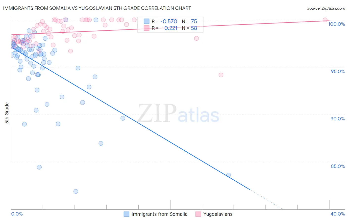 Immigrants from Somalia vs Yugoslavian 5th Grade