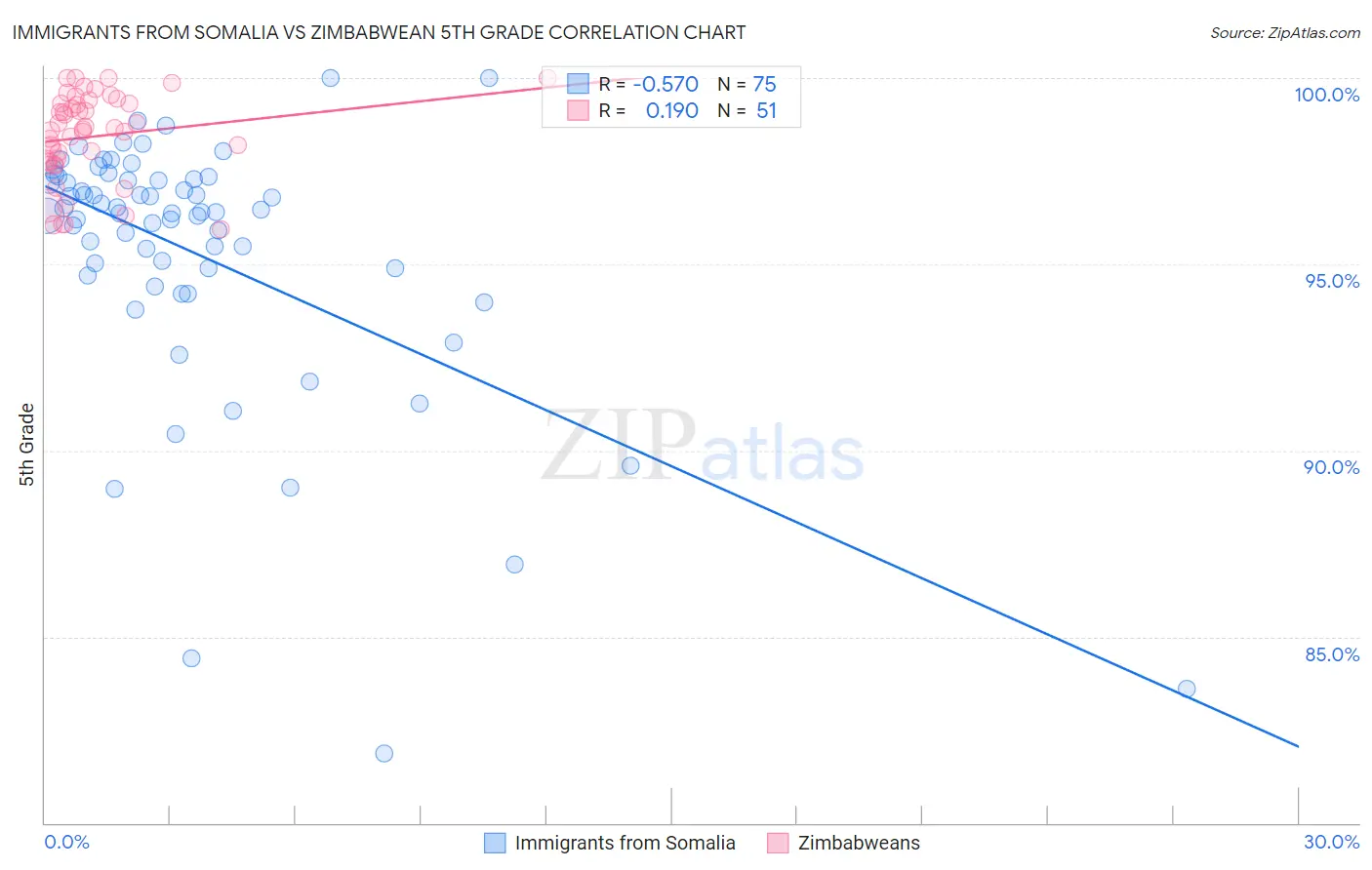 Immigrants from Somalia vs Zimbabwean 5th Grade