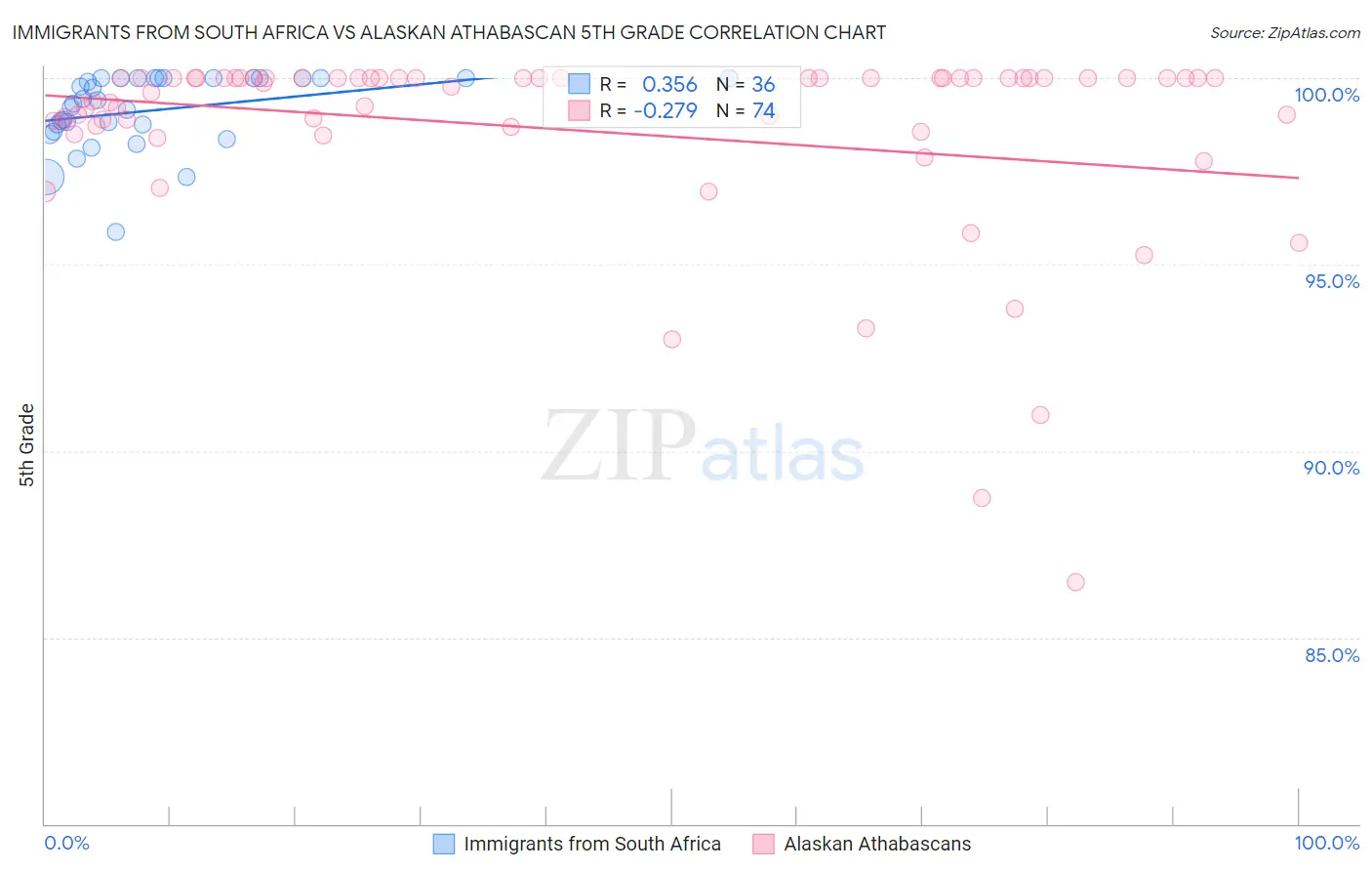 Immigrants from South Africa vs Alaskan Athabascan 5th Grade